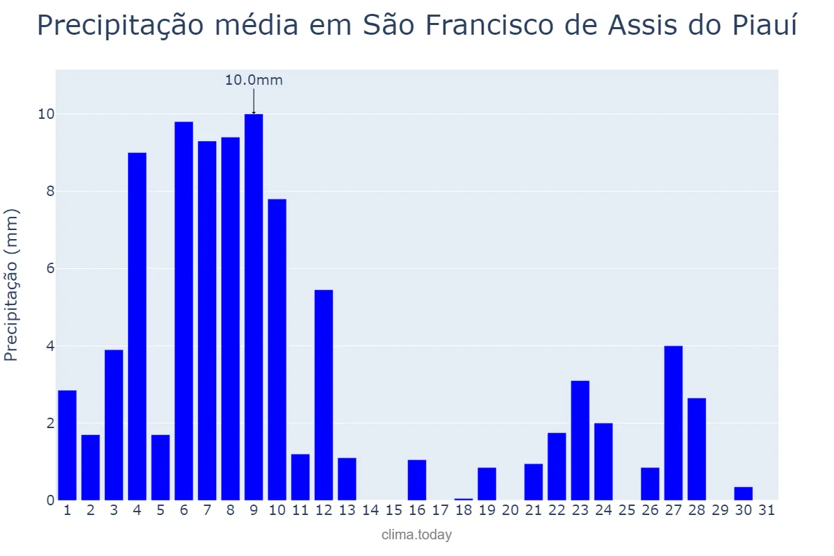 Precipitação em janeiro em São Francisco de Assis do Piauí, PI, BR