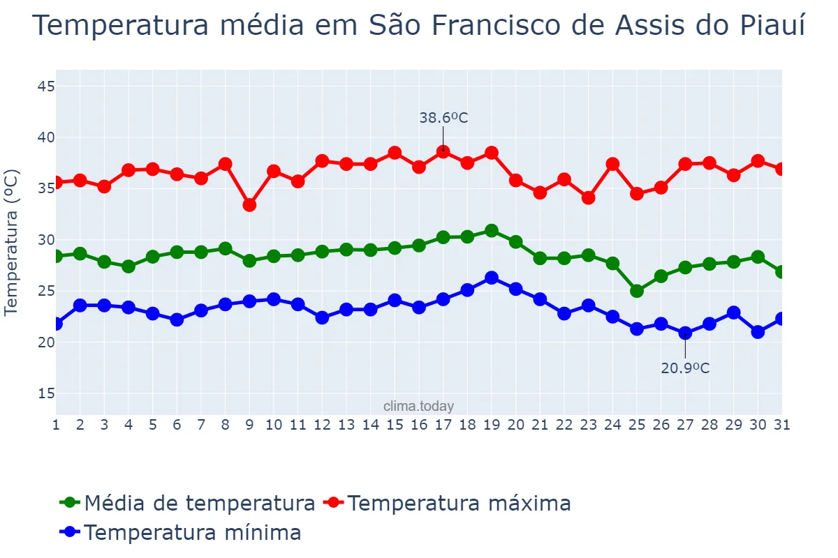 Temperatura em dezembro em São Francisco de Assis do Piauí, PI, BR