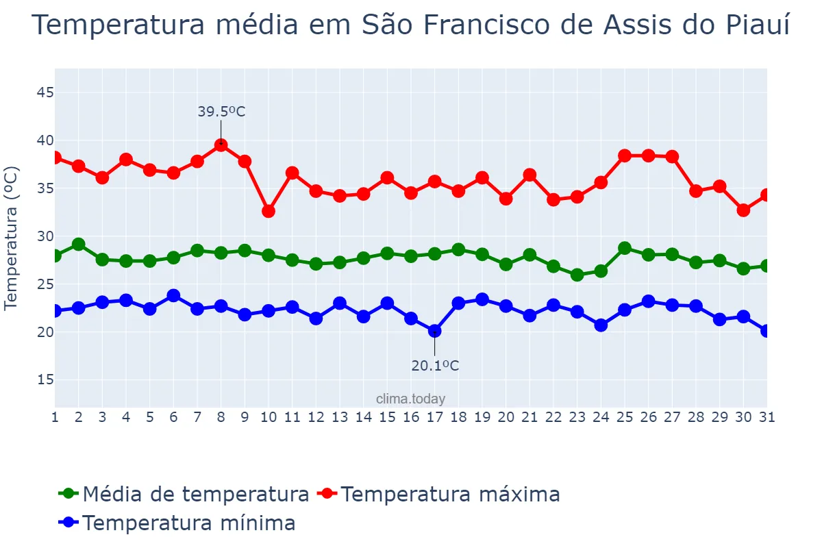 Temperatura em janeiro em São Francisco de Assis do Piauí, PI, BR