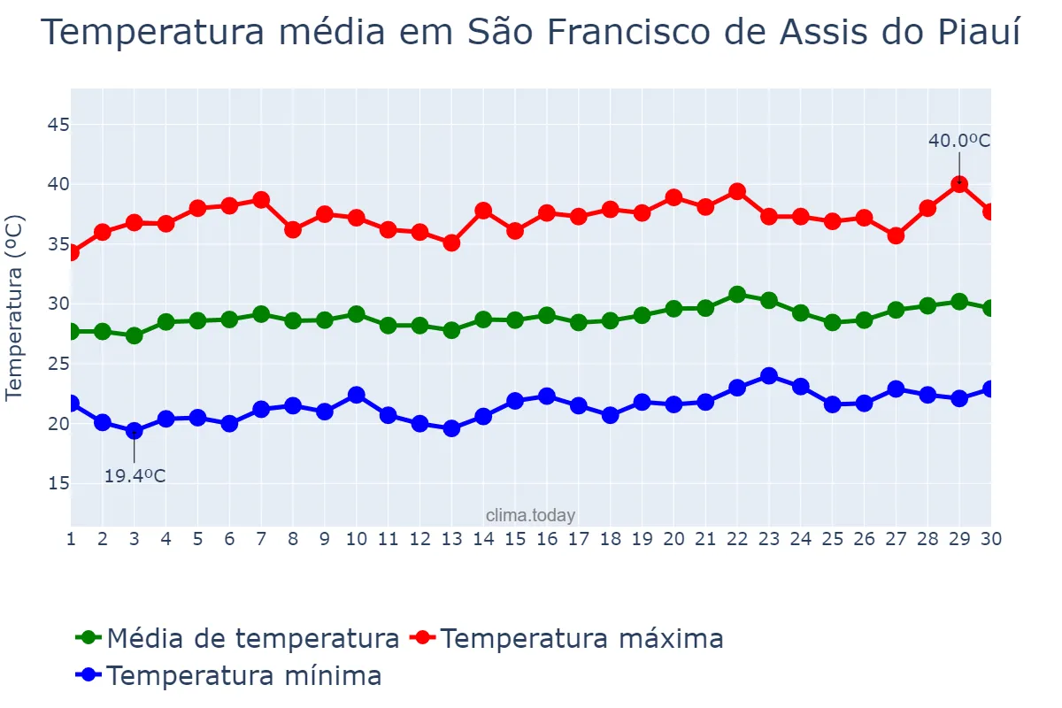 Temperatura em setembro em São Francisco de Assis do Piauí, PI, BR