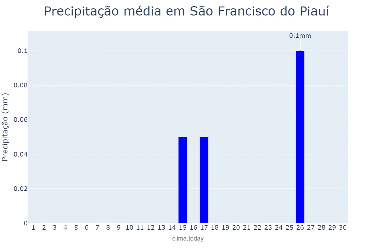 Precipitação em setembro em São Francisco do Piauí, PI, BR