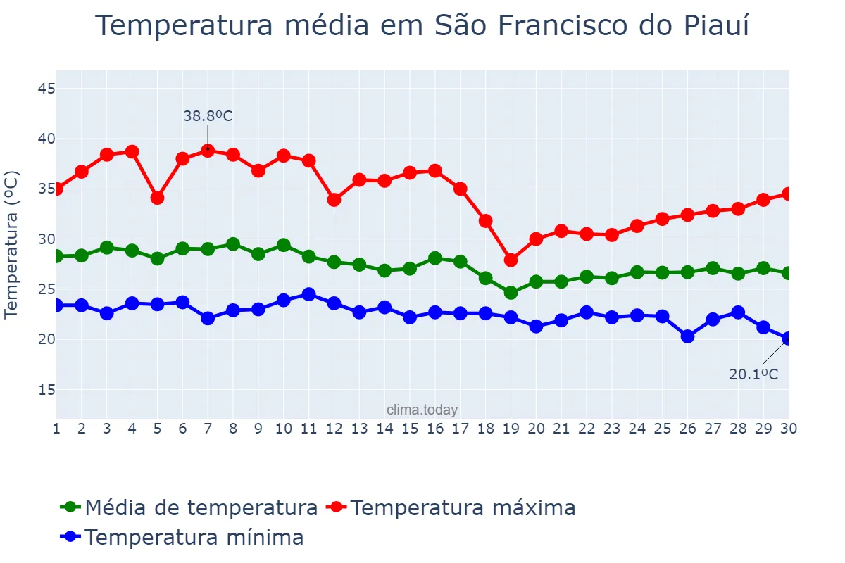 Temperatura em abril em São Francisco do Piauí, PI, BR