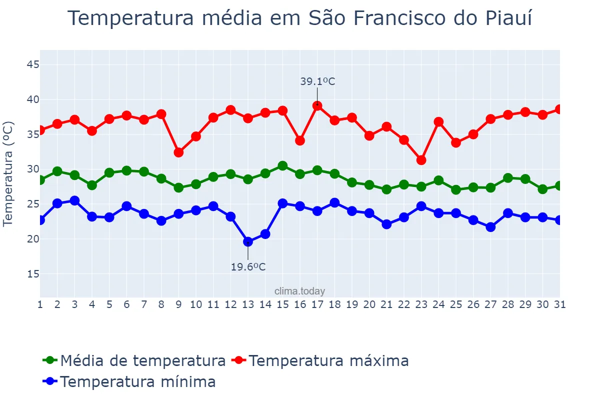 Temperatura em dezembro em São Francisco do Piauí, PI, BR