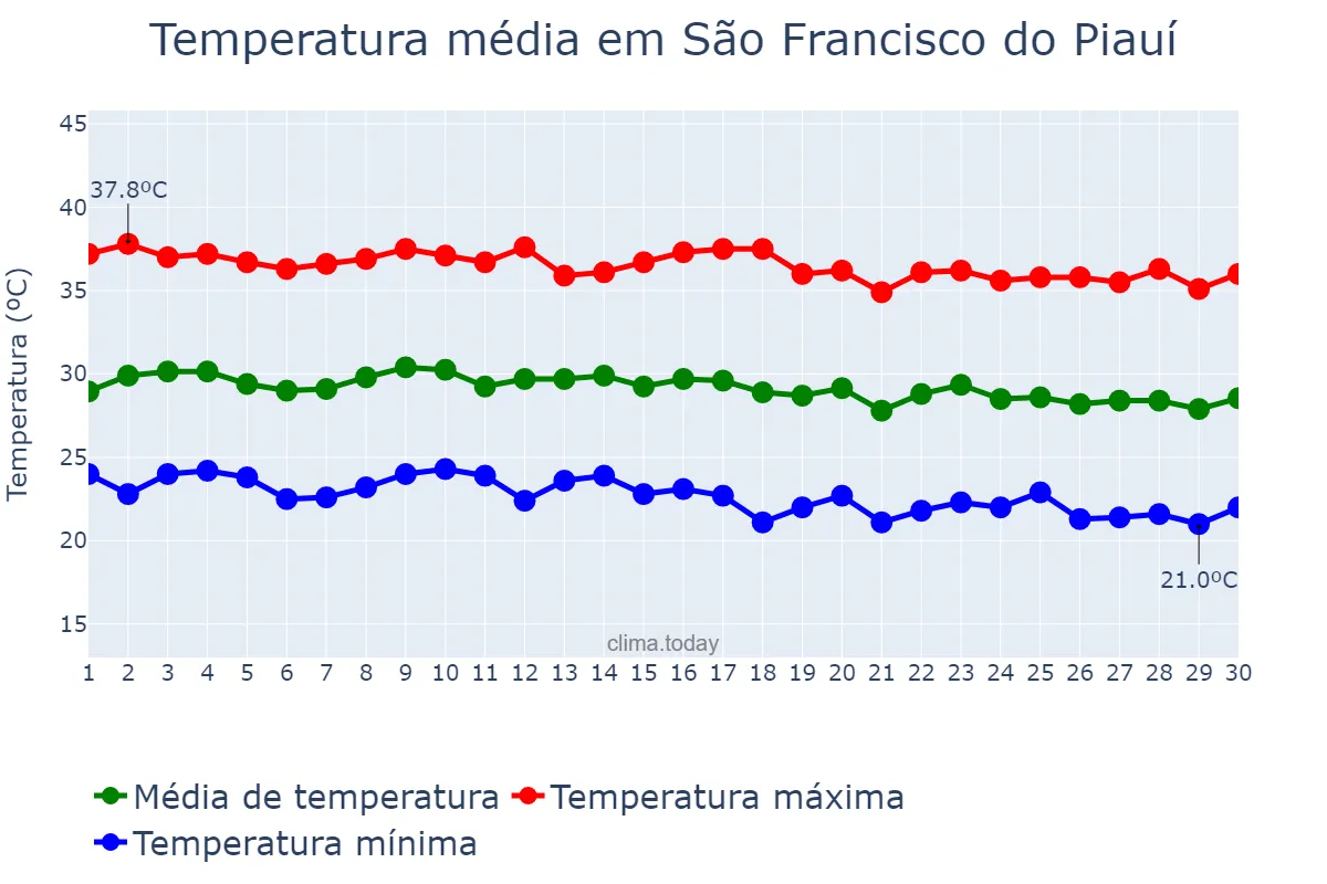 Temperatura em junho em São Francisco do Piauí, PI, BR