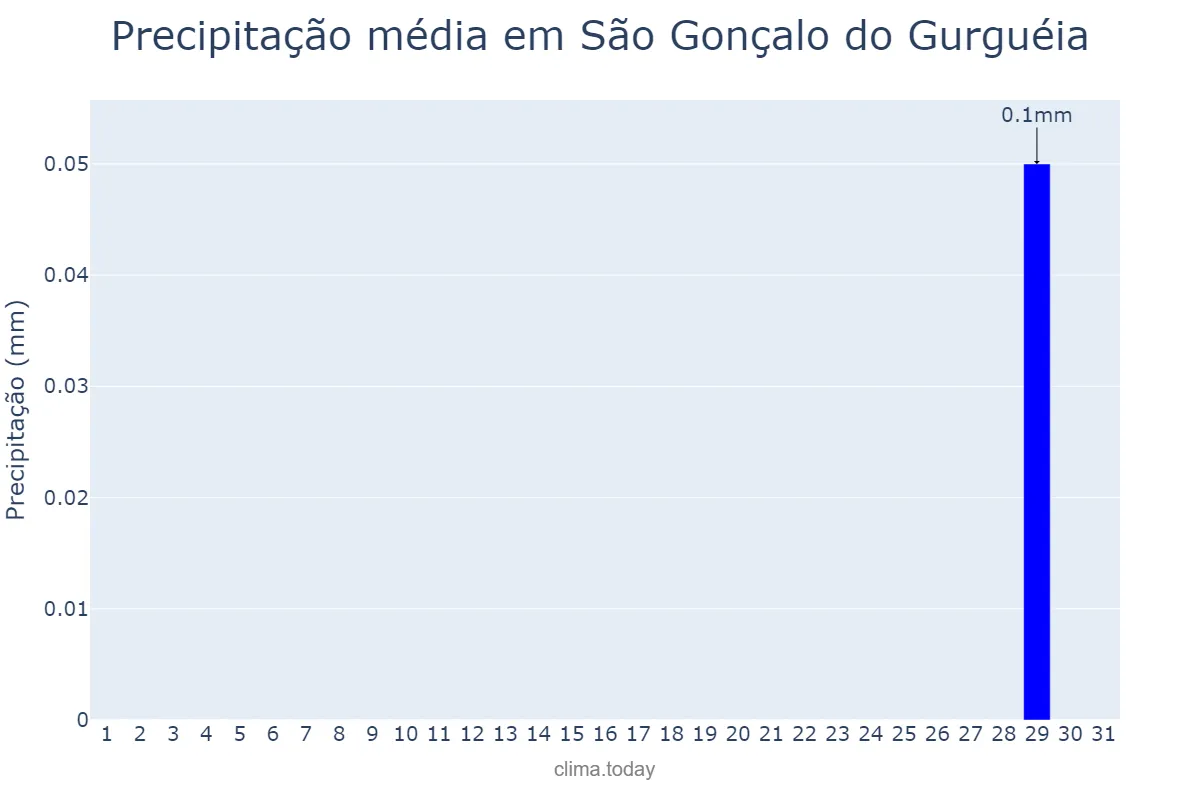 Precipitação em agosto em São Gonçalo do Gurguéia, PI, BR