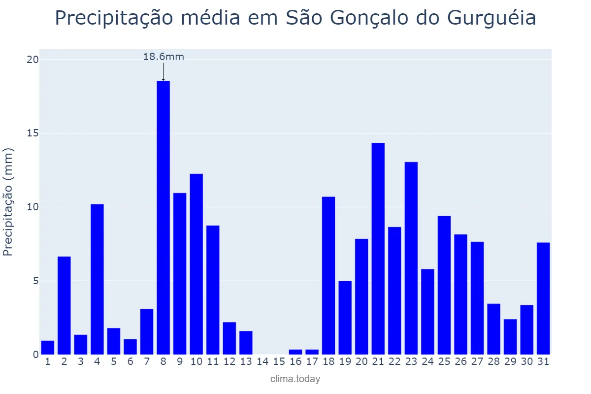 Precipitação em dezembro em São Gonçalo do Gurguéia, PI, BR