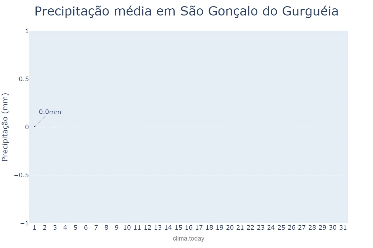 Precipitação em julho em São Gonçalo do Gurguéia, PI, BR