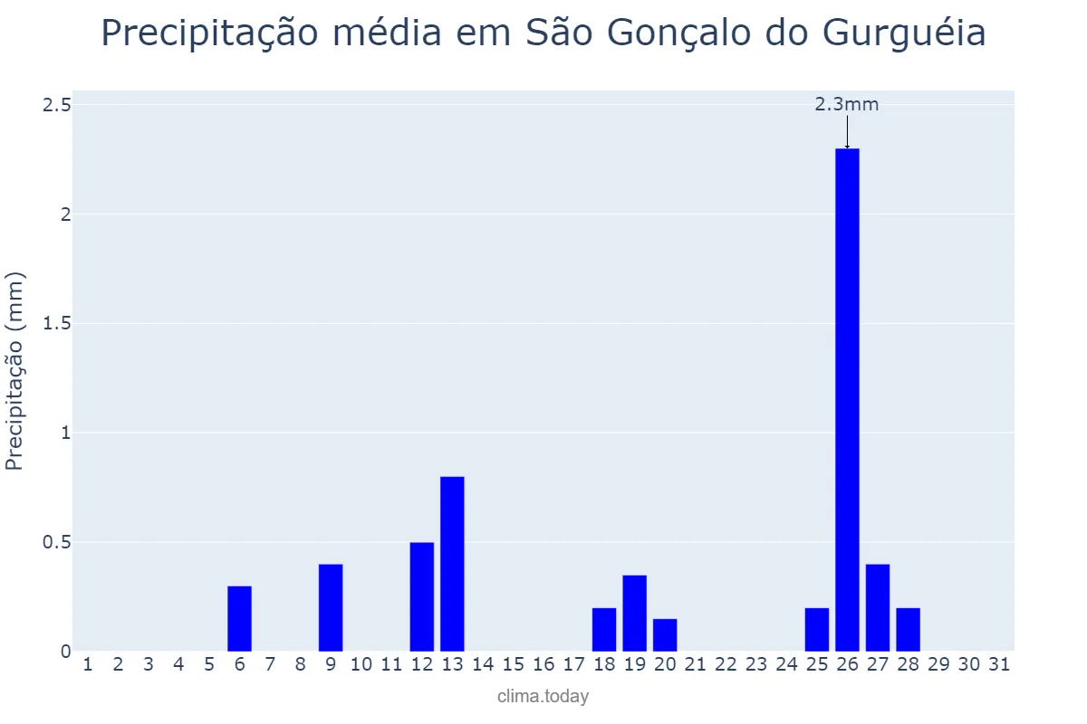 Precipitação em maio em São Gonçalo do Gurguéia, PI, BR