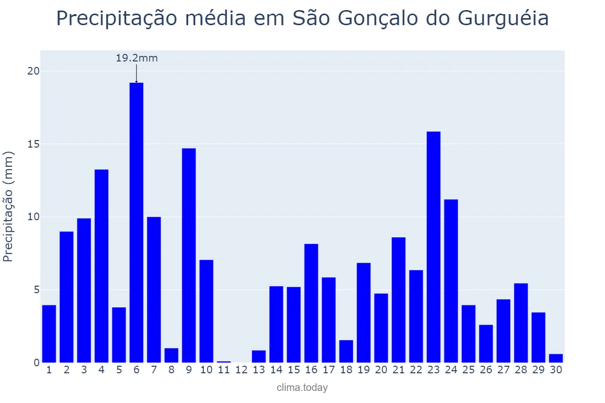 Precipitação em novembro em São Gonçalo do Gurguéia, PI, BR