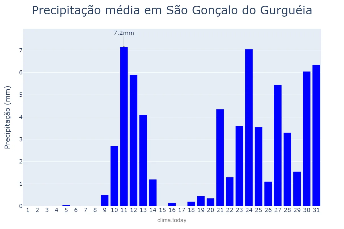 Precipitação em outubro em São Gonçalo do Gurguéia, PI, BR