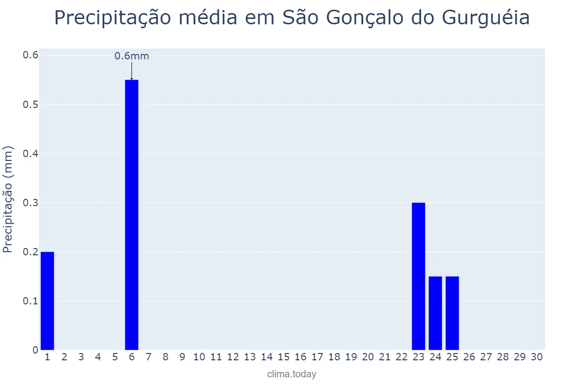 Precipitação em setembro em São Gonçalo do Gurguéia, PI, BR