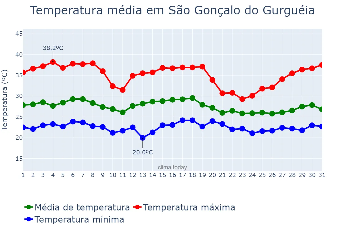 Temperatura em dezembro em São Gonçalo do Gurguéia, PI, BR