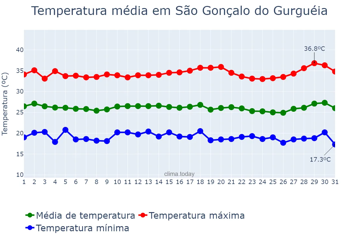 Temperatura em julho em São Gonçalo do Gurguéia, PI, BR
