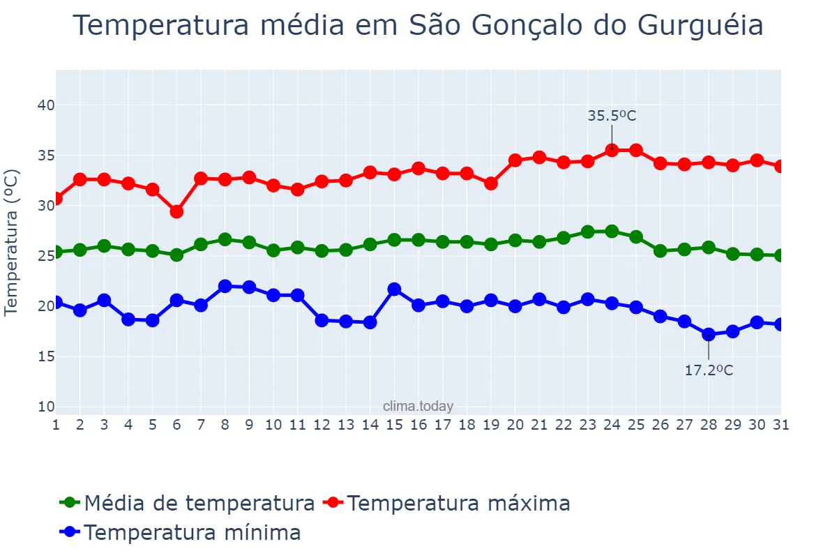Temperatura em maio em São Gonçalo do Gurguéia, PI, BR