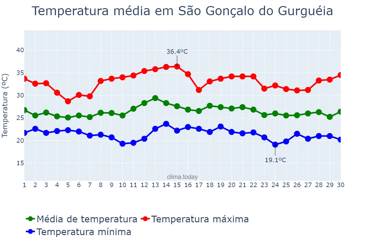 Temperatura em novembro em São Gonçalo do Gurguéia, PI, BR