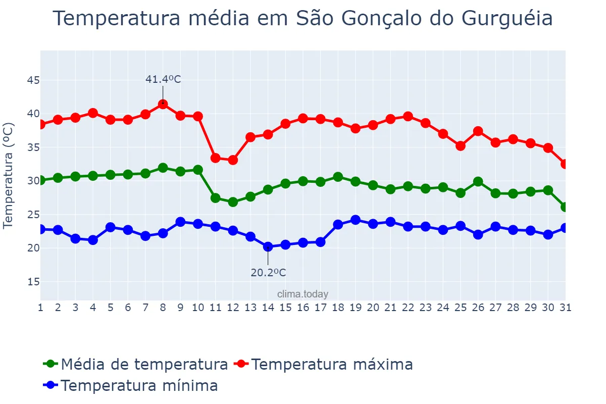 Temperatura em outubro em São Gonçalo do Gurguéia, PI, BR
