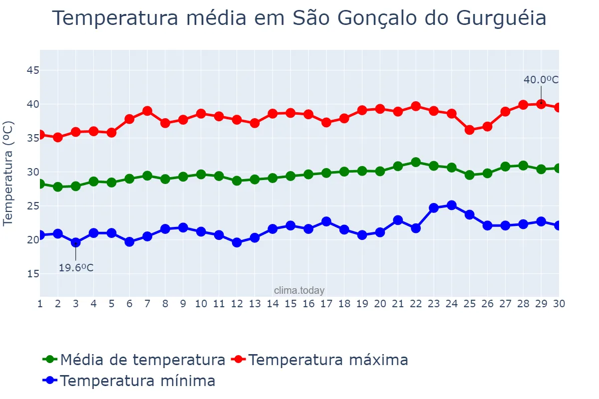 Temperatura em setembro em São Gonçalo do Gurguéia, PI, BR