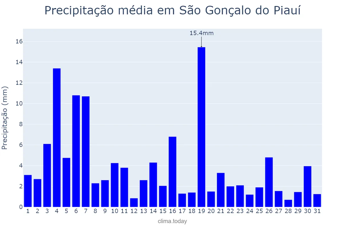 Precipitação em janeiro em São Gonçalo do Piauí, PI, BR