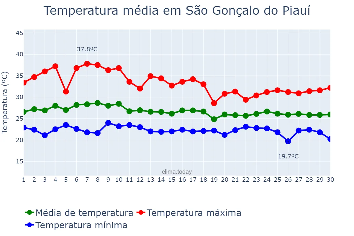 Temperatura em abril em São Gonçalo do Piauí, PI, BR
