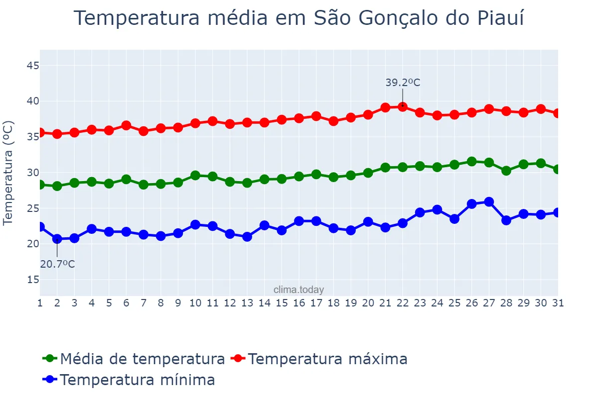 Temperatura em agosto em São Gonçalo do Piauí, PI, BR