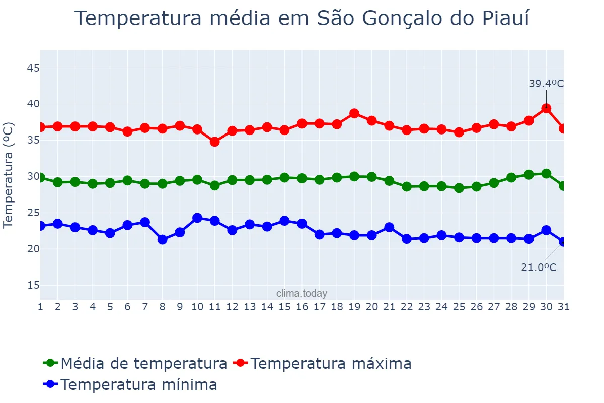 Temperatura em julho em São Gonçalo do Piauí, PI, BR