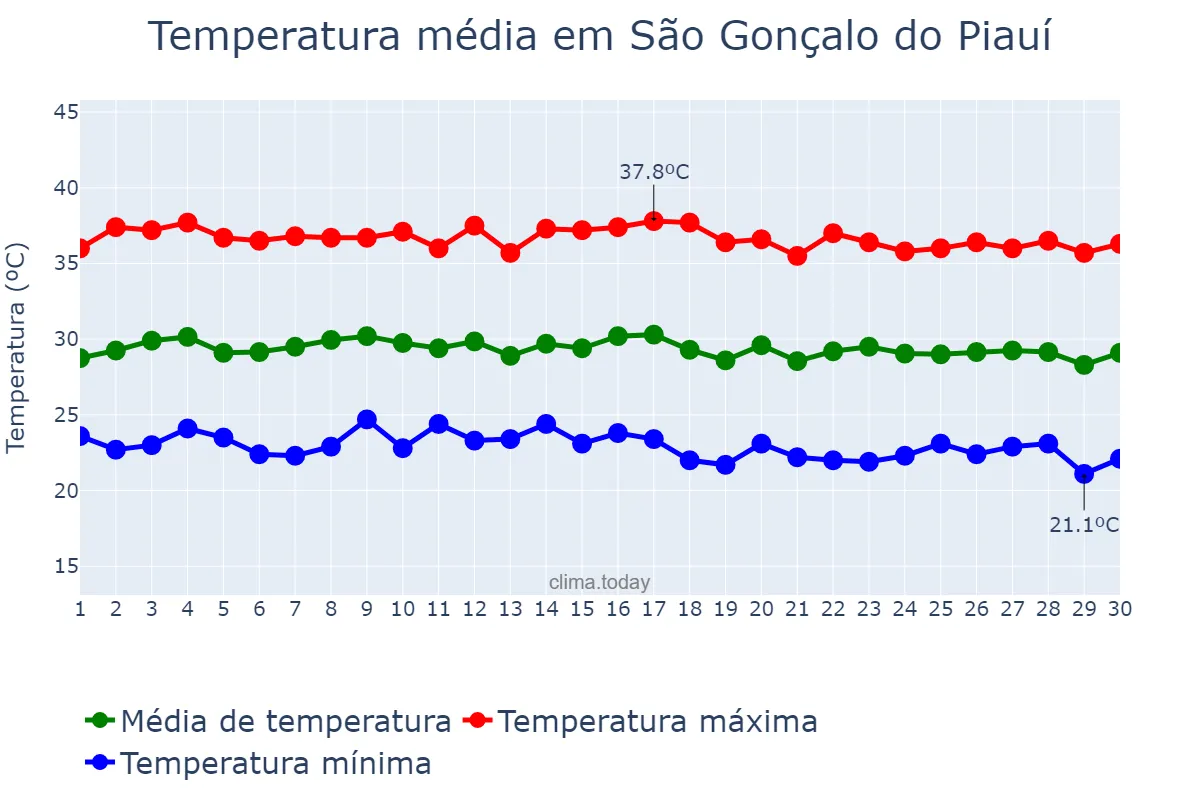 Temperatura em junho em São Gonçalo do Piauí, PI, BR