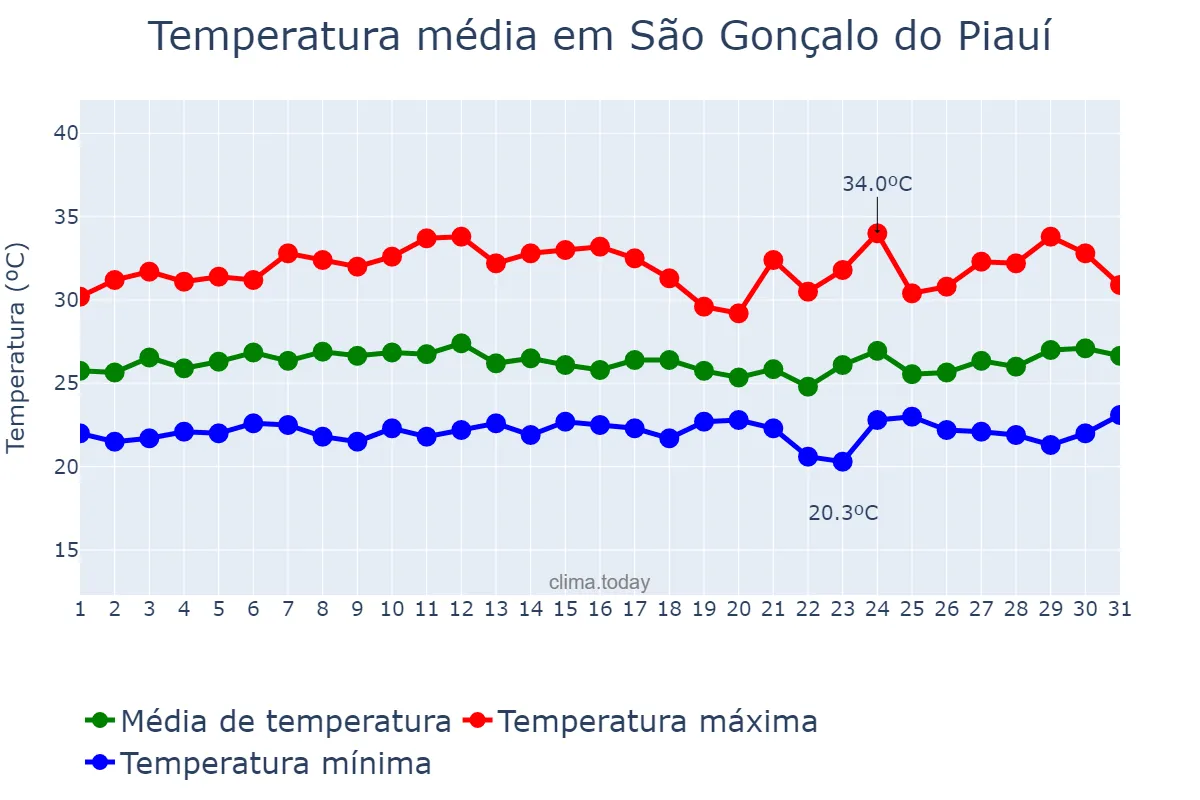 Temperatura em marco em São Gonçalo do Piauí, PI, BR