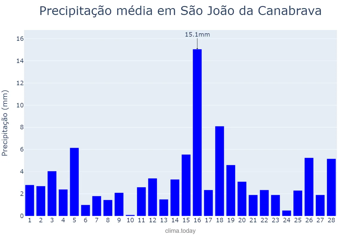 Precipitação em fevereiro em São João da Canabrava, PI, BR