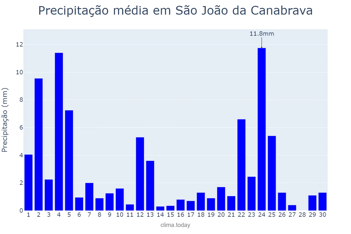 Precipitação em novembro em São João da Canabrava, PI, BR