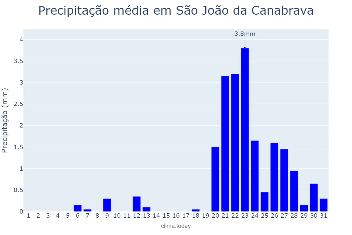 Precipitação em outubro em São João da Canabrava, PI, BR