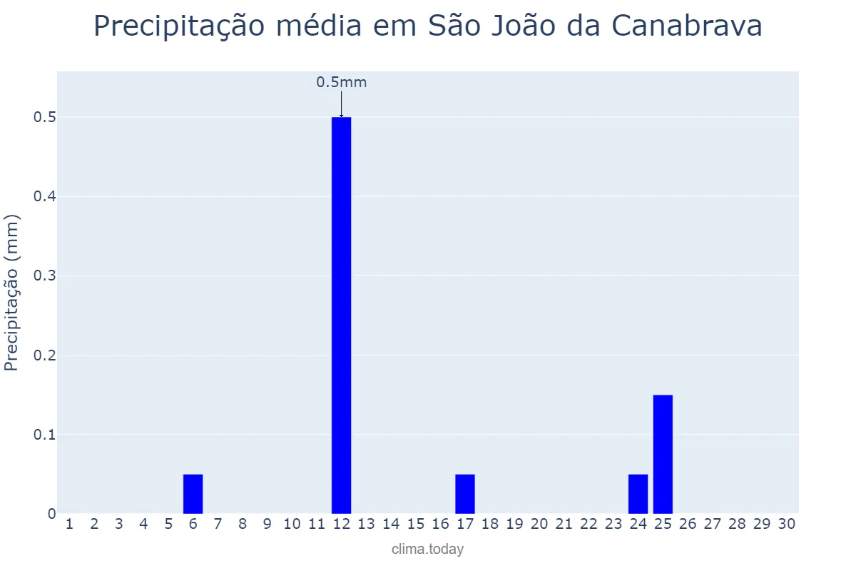 Precipitação em setembro em São João da Canabrava, PI, BR