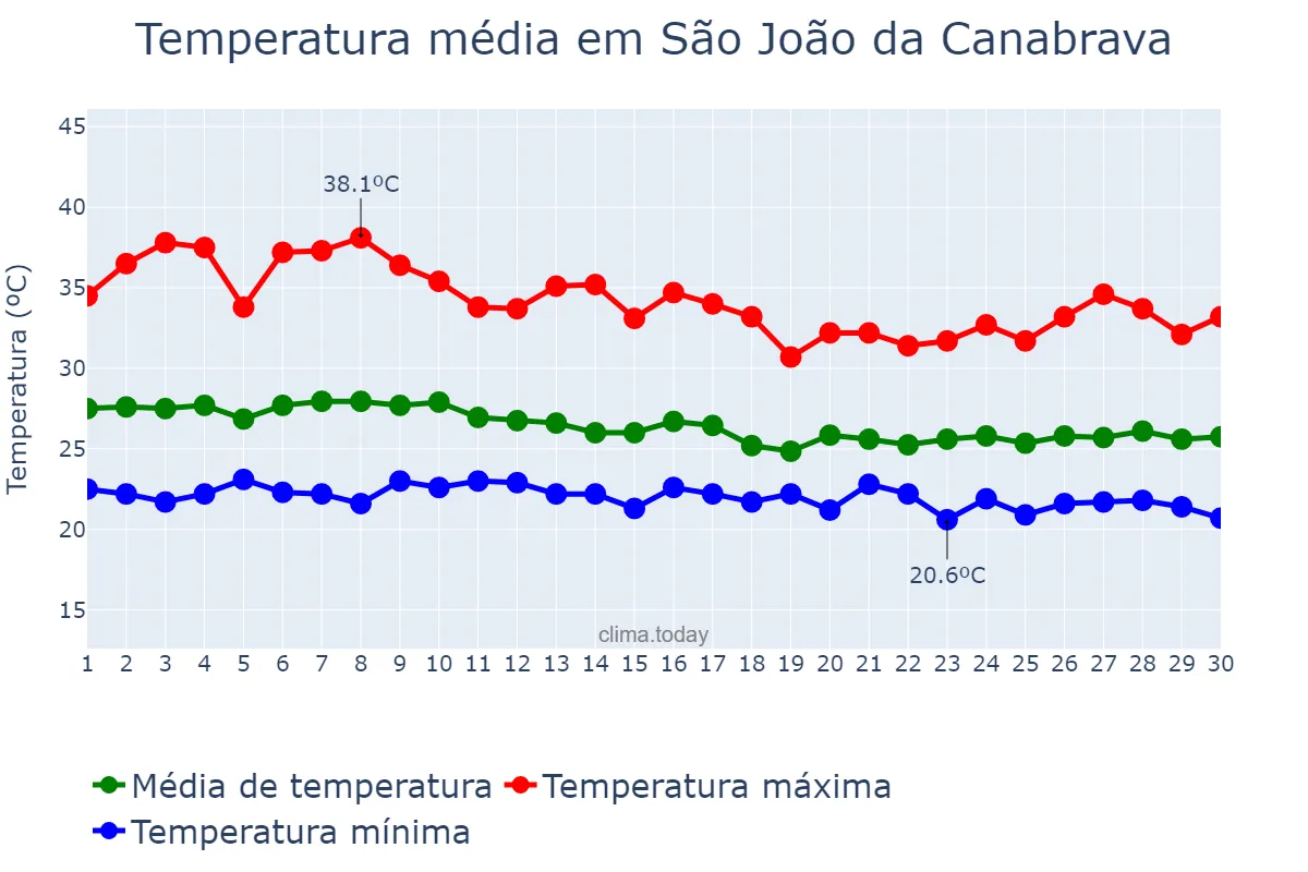 Temperatura em abril em São João da Canabrava, PI, BR