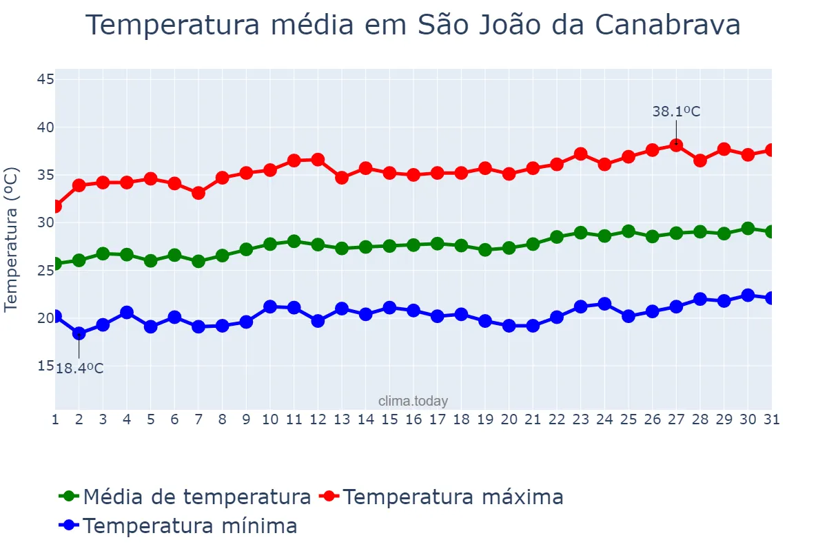 Temperatura em agosto em São João da Canabrava, PI, BR