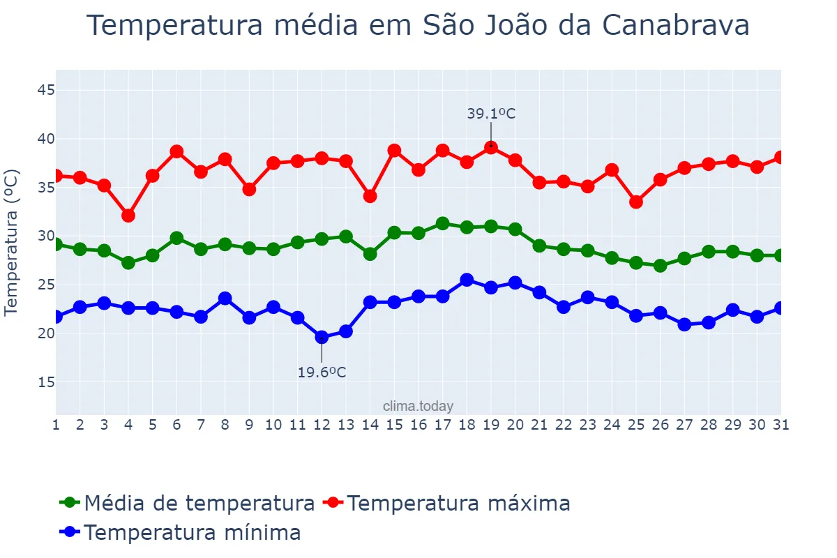 Temperatura em dezembro em São João da Canabrava, PI, BR