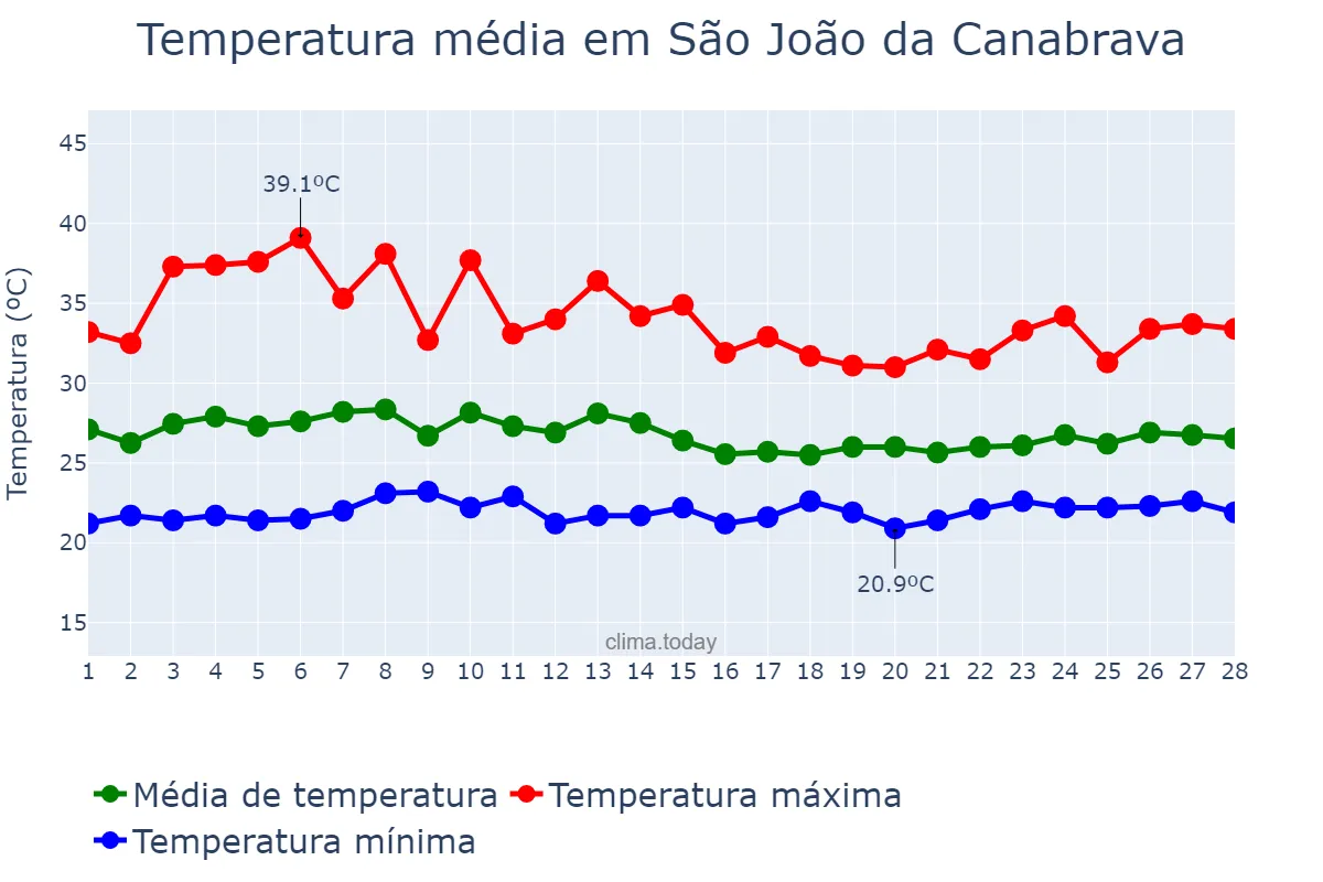 Temperatura em fevereiro em São João da Canabrava, PI, BR