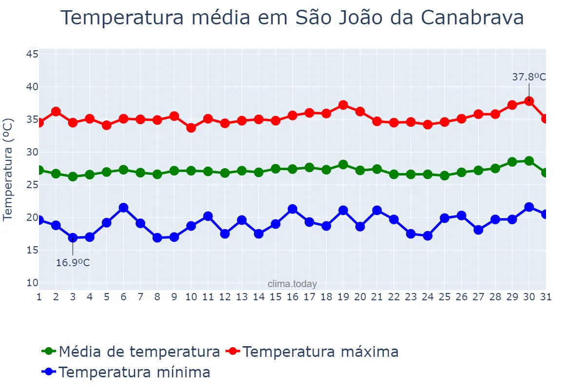 Temperatura em julho em São João da Canabrava, PI, BR