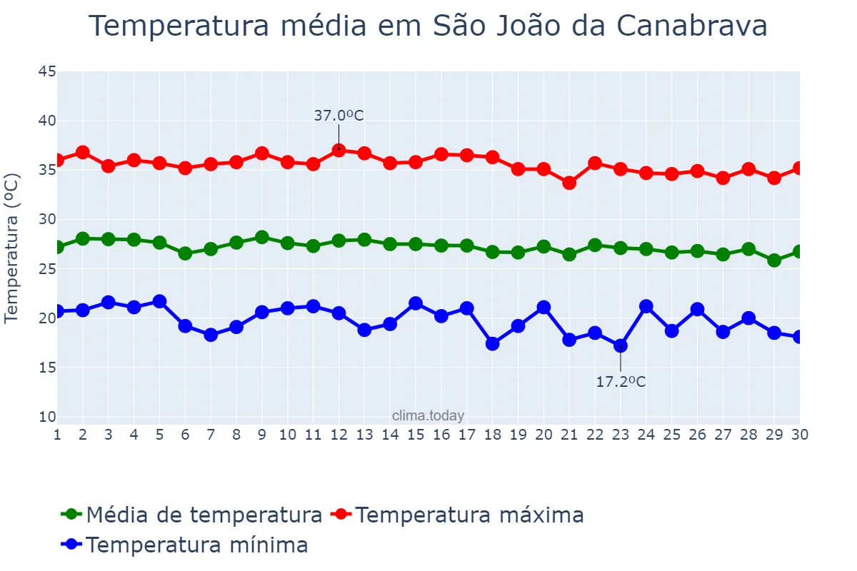 Temperatura em junho em São João da Canabrava, PI, BR