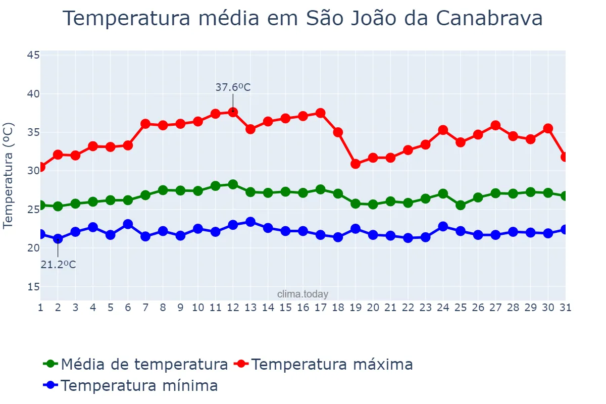 Temperatura em marco em São João da Canabrava, PI, BR