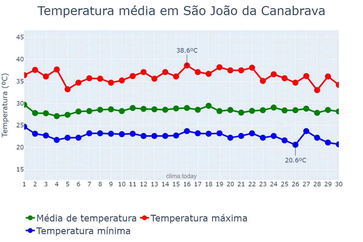 Temperatura em novembro em São João da Canabrava, PI, BR