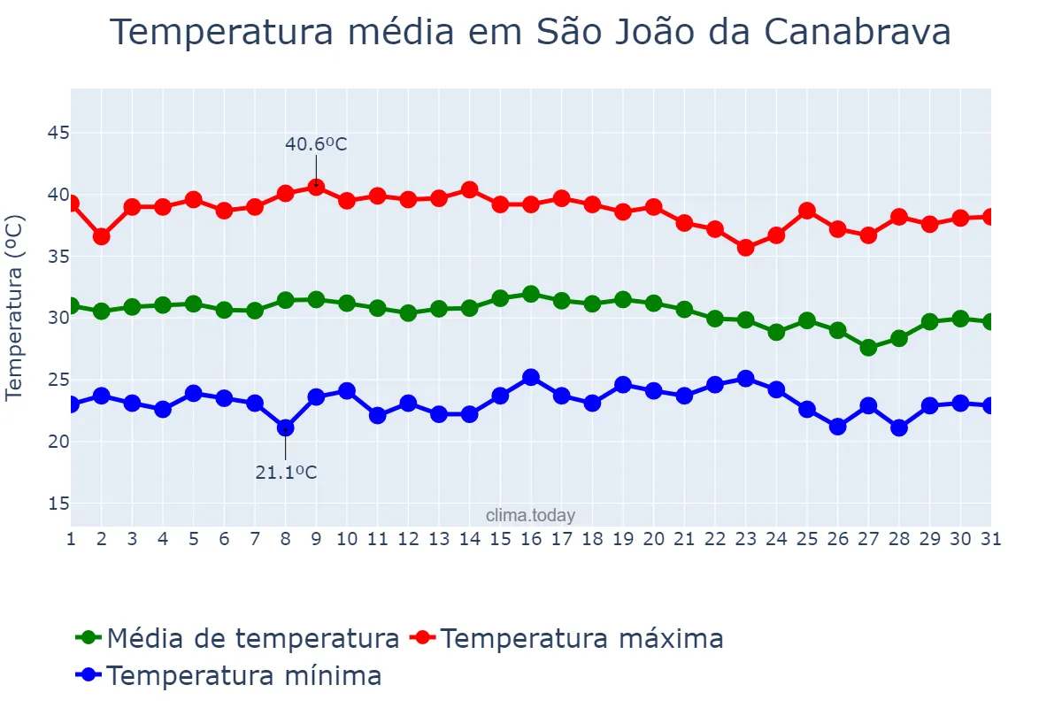 Temperatura em outubro em São João da Canabrava, PI, BR