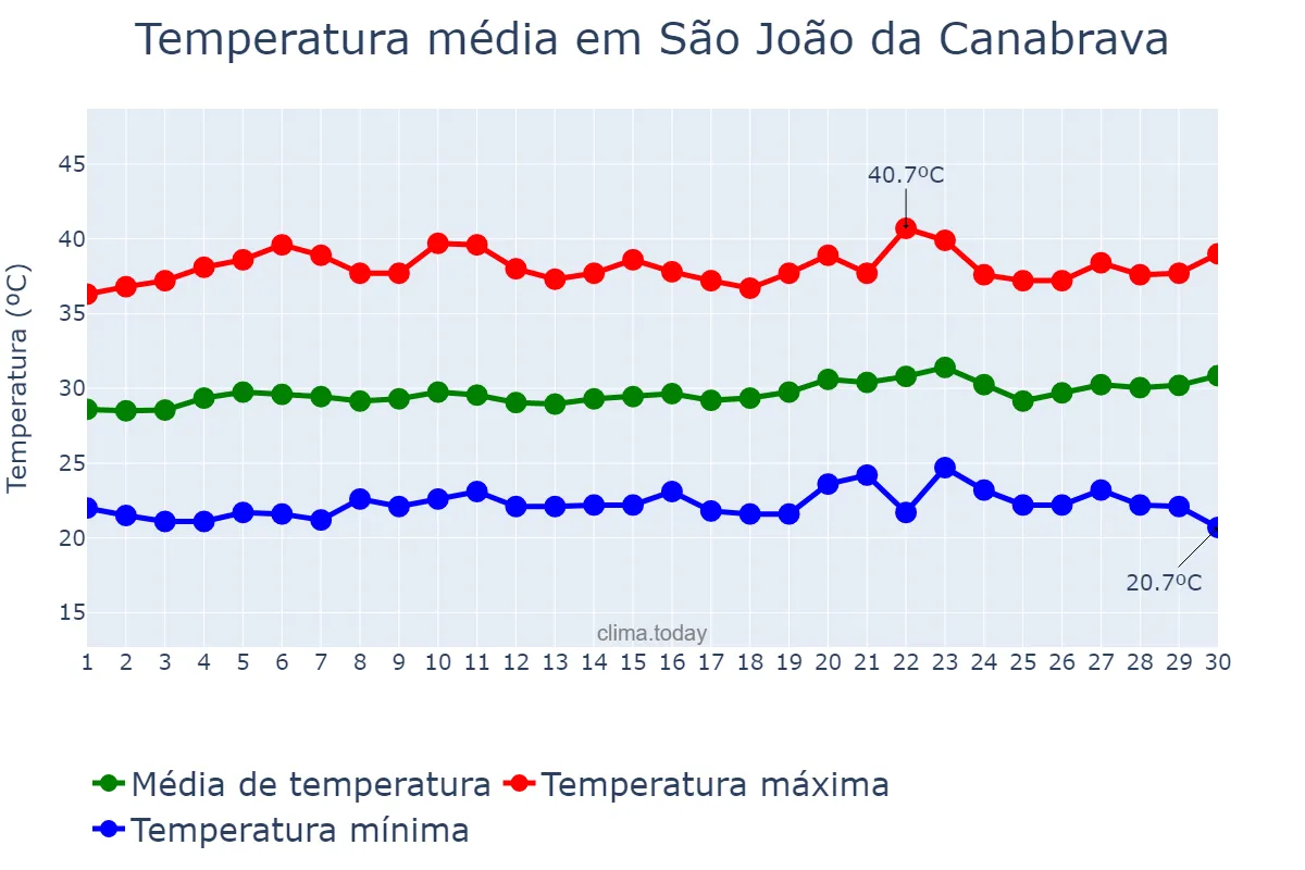 Temperatura em setembro em São João da Canabrava, PI, BR