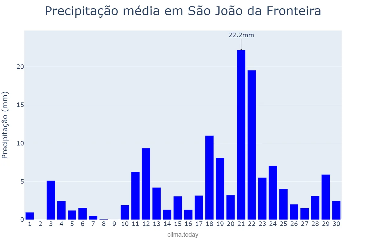 Precipitação em abril em São João da Fronteira, PI, BR