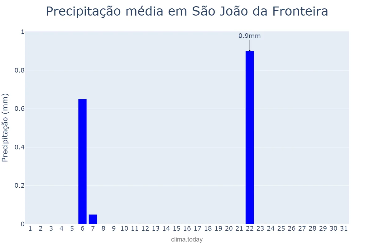 Precipitação em agosto em São João da Fronteira, PI, BR