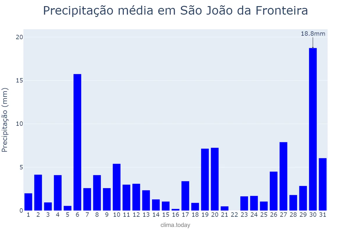 Precipitação em janeiro em São João da Fronteira, PI, BR