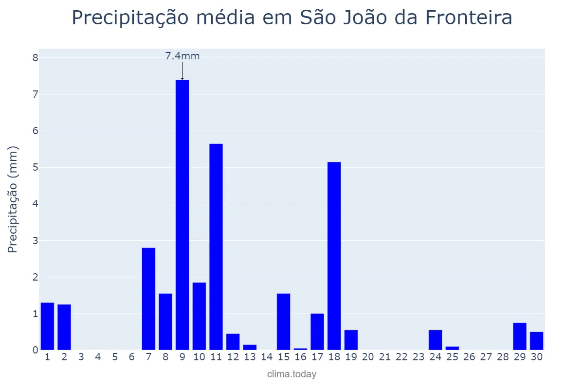 Precipitação em junho em São João da Fronteira, PI, BR
