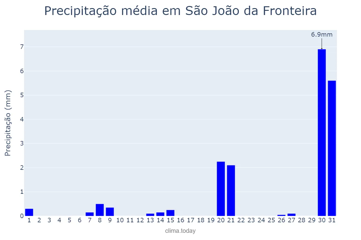 Precipitação em outubro em São João da Fronteira, PI, BR