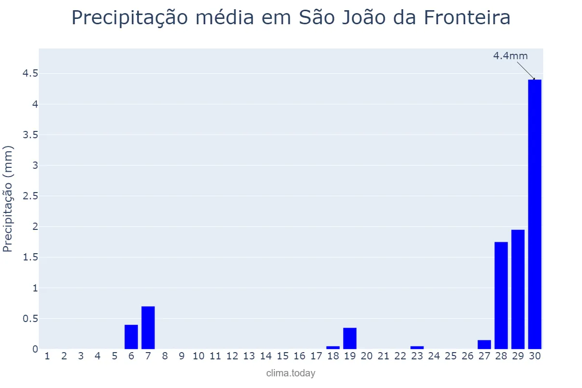 Precipitação em setembro em São João da Fronteira, PI, BR