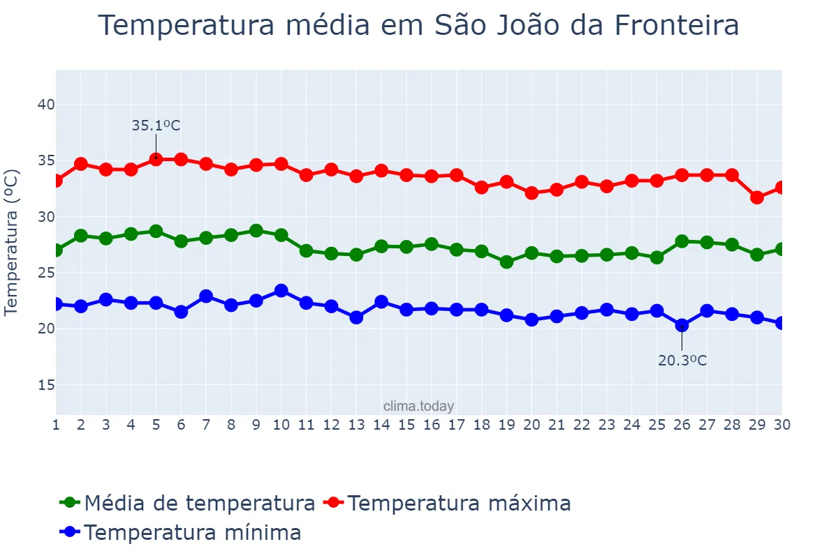 Temperatura em abril em São João da Fronteira, PI, BR