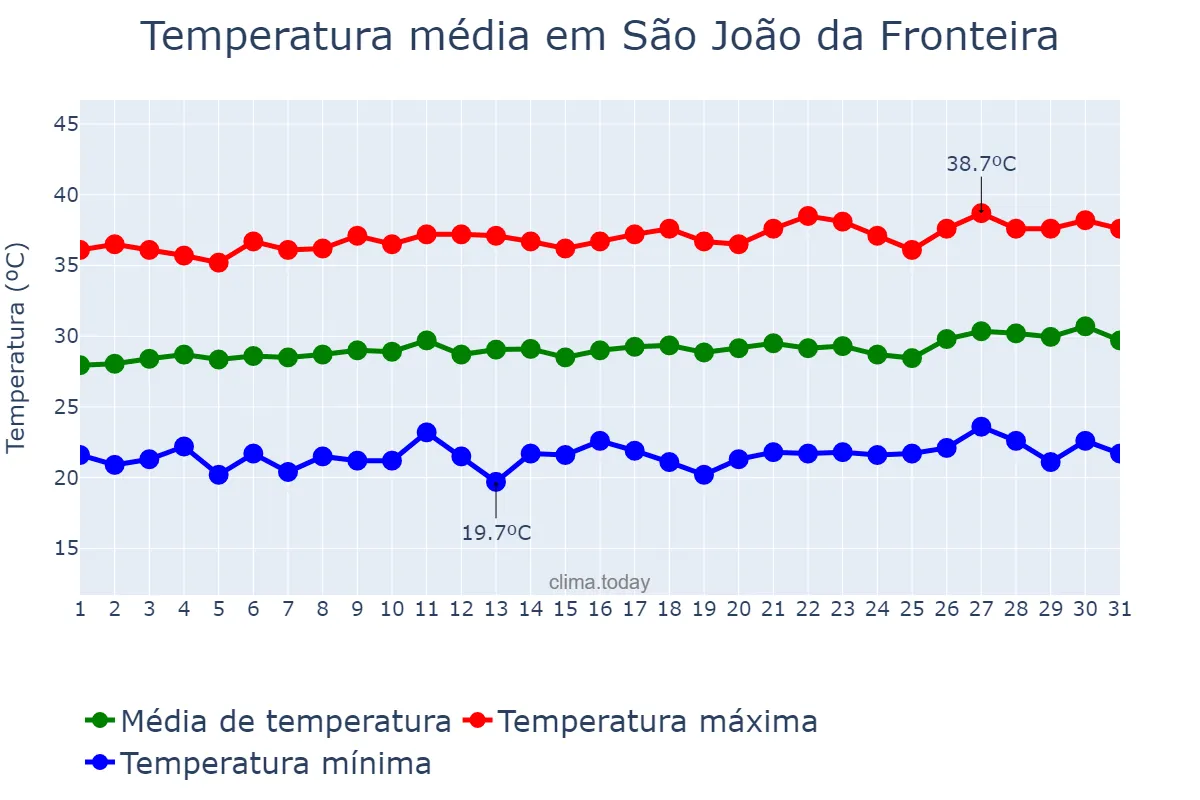 Temperatura em agosto em São João da Fronteira, PI, BR