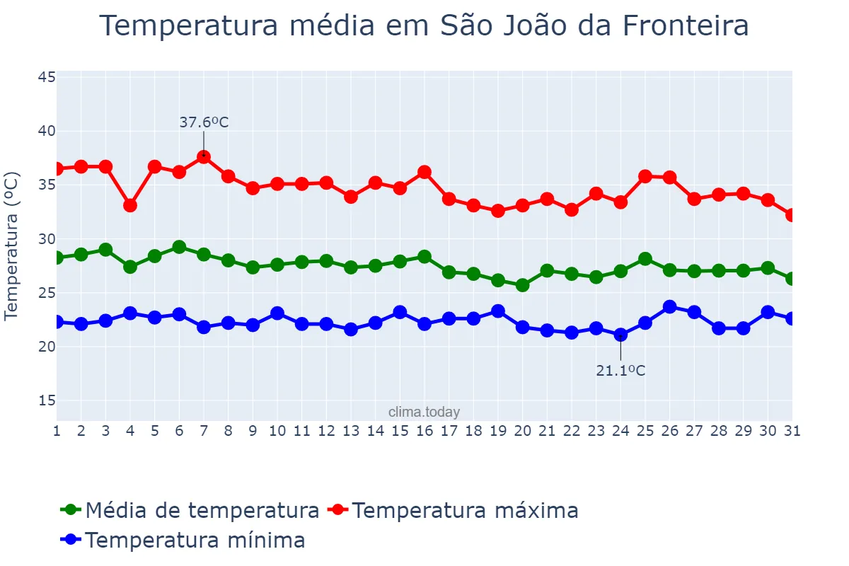 Temperatura em janeiro em São João da Fronteira, PI, BR